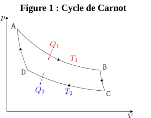 Figure 1 : Cycle de Carnot