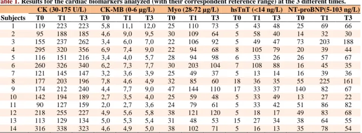Table 1. Results for the cardiac biomarkers analyzed (with their correspondent reference range) at the 3 different times