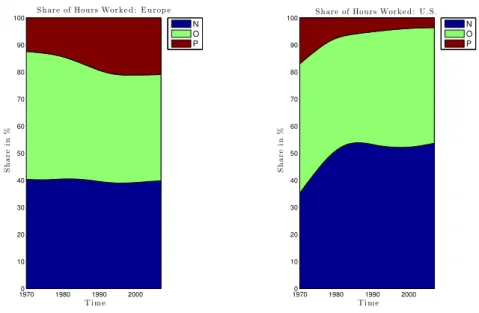 Figure 9: Shares of Hours Worked - Service Sector