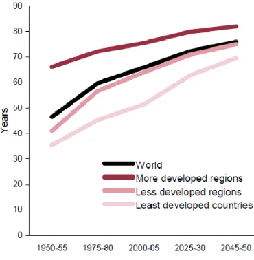 Figure 1  Life expectancy at the birth: world and development regions 