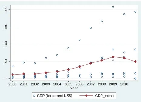 Figure 1: GDP Development