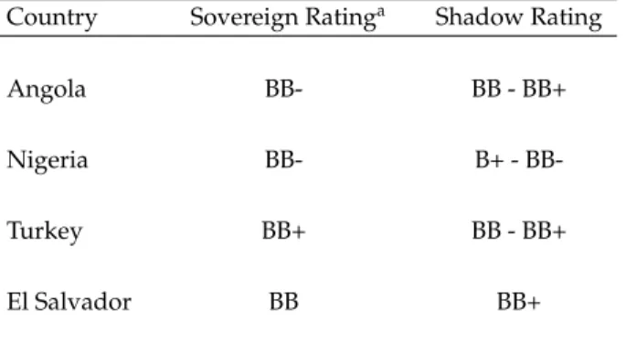 Table 4: Comparison of Actual and Predicted Ratings as of 2011