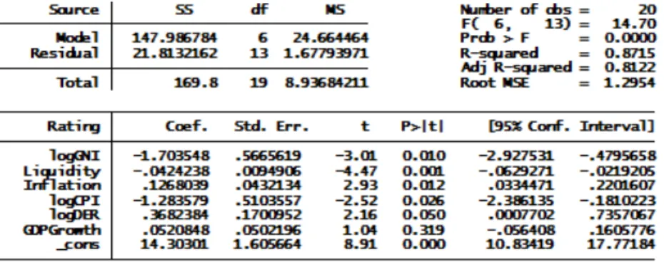 Figure 3: OLS Rating Estimation