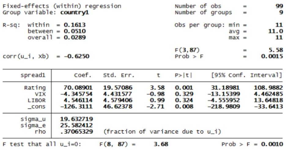 Figure 8: Within Panel Regression