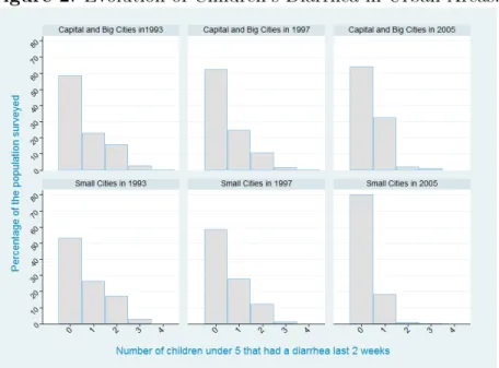 Figure 2: Evolution of Children’s Diarrhea in Urban Areas.