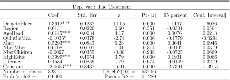 Table 3 reports the propensity score model. The dependent variable of the logit regression is the treatment