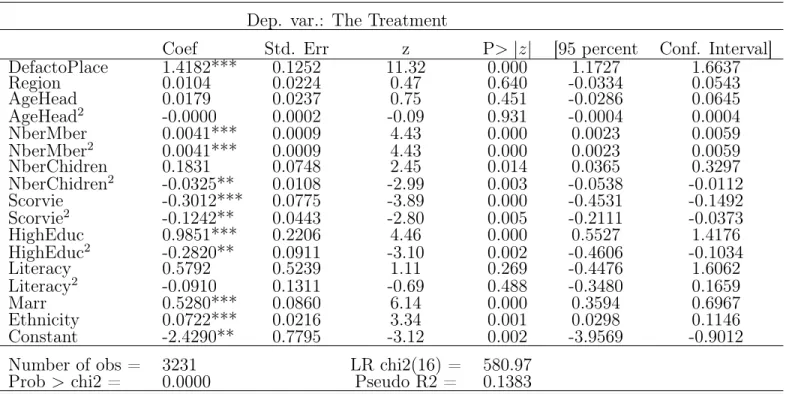 Table 8 presents this non linea propensity score model. The dependent variable is the Treat- Treat-ment