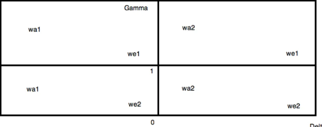 Figure 3.1. Les plus hauts salaires pour un niveau donné de qua- qua-lité et de faisabiqua-lité en fonction des paramètres δ et γ