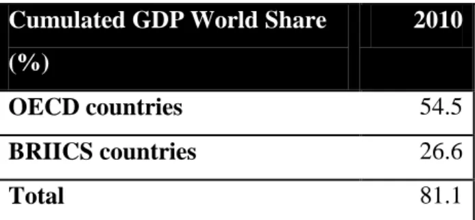 Table A1: GDP World Share  Cumulated GDP World Share  (%) 