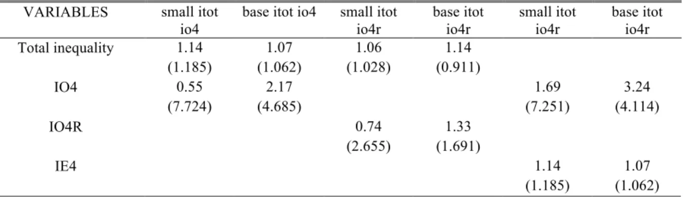 Table 6b: Pooled OLS on total inequality, IO4 and IE4 without initial GDP  