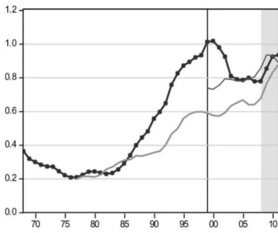 Figure 1 – Dette publique et contrefactuel d’après Collignon (2012)