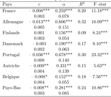 Table 2 – Résultats d’estimation pour l’équation (8) Modèle SUR 8-pays, 1978-2013