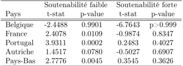 Table 7 – Tests de soutenabilité en présence d’une prime de risque Soutenabilité faible Soutenabilité forte Pays t-stat p-value t-stat p-value Belgique -2.4488 0.9901 -6.7643 p&gt;0.999 France 2.4078 0.0109 -0.9874 0.8347 Portugal 3.9311 0.0002 0.2483 0.40