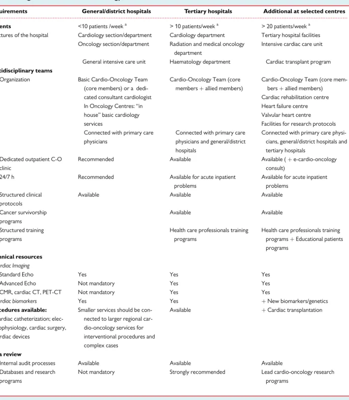 Table 2 Organization of Cardio-Oncology Services