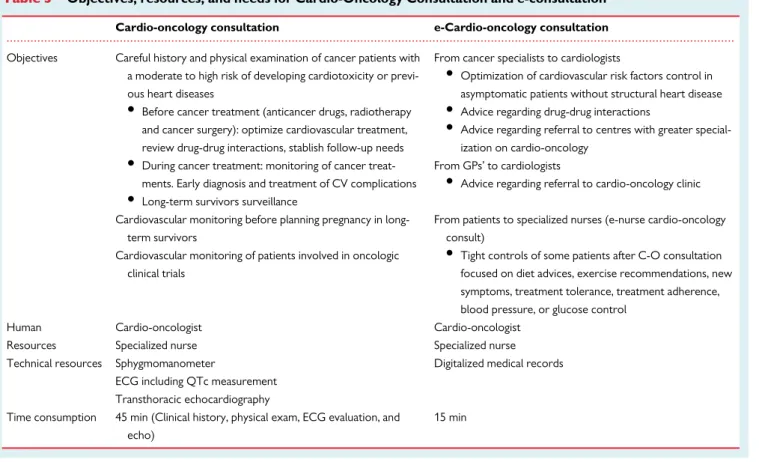 Table 3 Objectives, resources, and needs for Cardio-Oncology Consultation and e-consultation