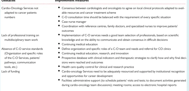 Table 5 Obstacles in implementing Cardio-Oncology Services