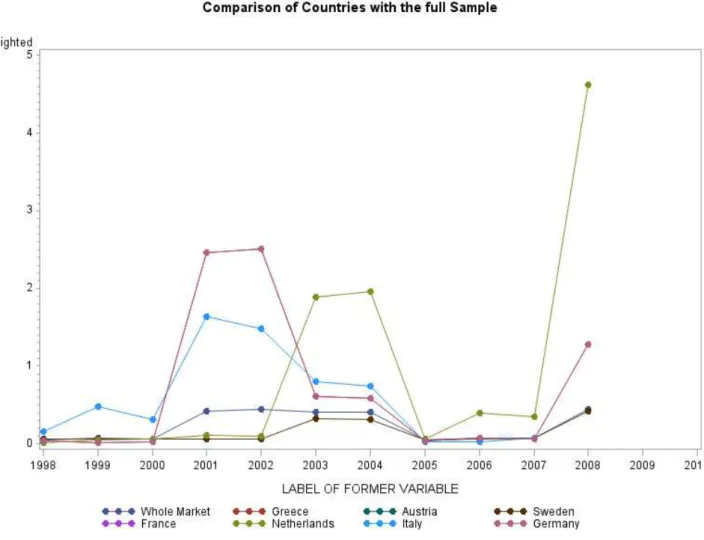 Figure 4 - Comparison of Countries to the full sample. 