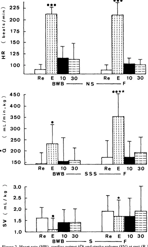Figure  2. Heart  rate  (HR),  cardiac output  (a)  and stroke  volume  (SV)  at rest (R,),  during  exercise (E)  and  ten  minutes  (10)  and  thirty  minutes  (30)  after  exercise in  Belgian  White  and Blue  (BWB)  and  Friesian (F)  calves (n =  11 