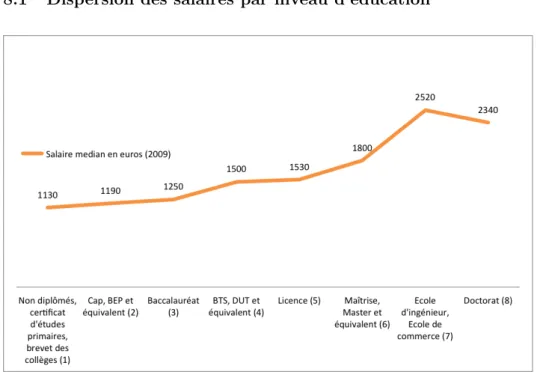 Figure 2 – Salaire médian en euros (2009) en fonction du niveau d’éducation