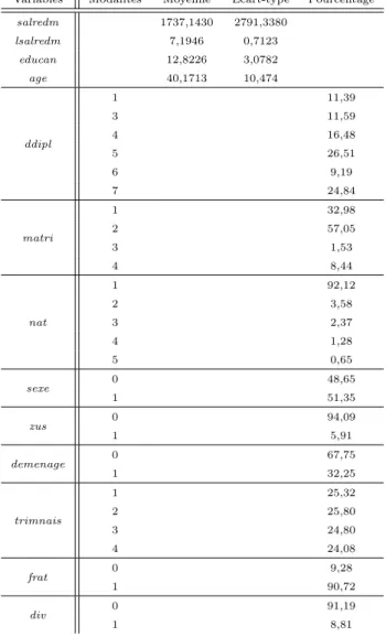 Table 3 – Etat de l’échantillon