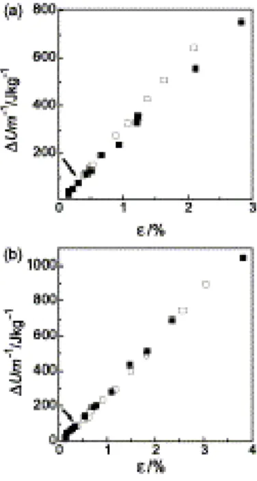 Fig. 3. Strain dependences of the specific internal energy increments in stretching for (a) homopolymer PCL27 (open squares) and nanocomposite NC-In (filled squares), and (b) homopolymer PCL46 (open squares) and the nanocomposite NC-Ex (filled squares)