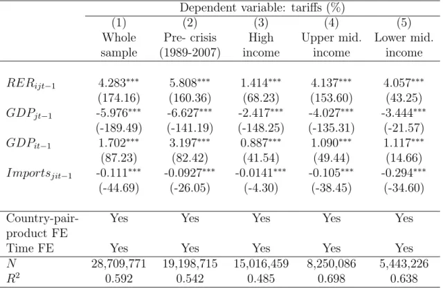 Table 3: Tariffs and macroeconomic variables Dependent variable: tariffs (%)