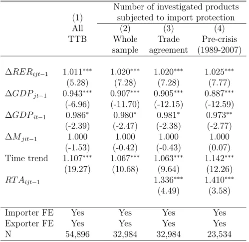 Table 5: Import protection and macroeconomic variables (negative binomial) Number of investigated products