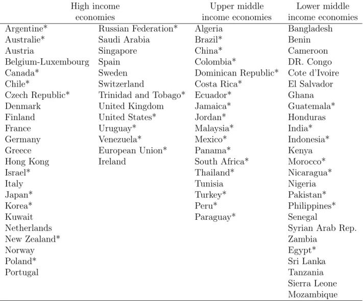Table 7: Classification of the 78 countries