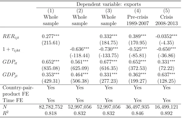 Table 8: Gravity (exporter’s currency) Dependent variable: exports