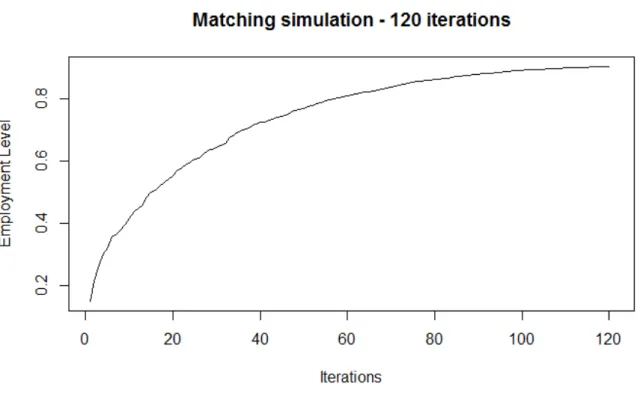 Figure 3.2: Convergence of the simulation to the Colombian 2014 unemployment rate - 9,6%