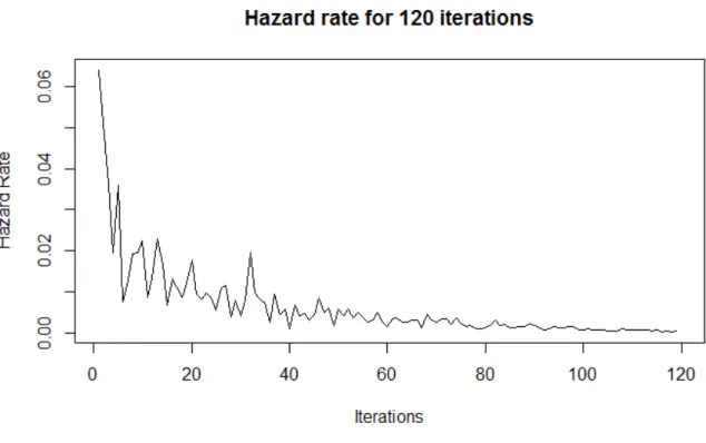 Figure 4.1: Variation of the hazard employment rate