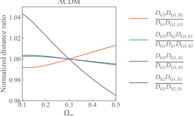 Figure 2. Impact of varying  m in the CDM cosmology on the angular diameter distance ratios between the lens and source planes