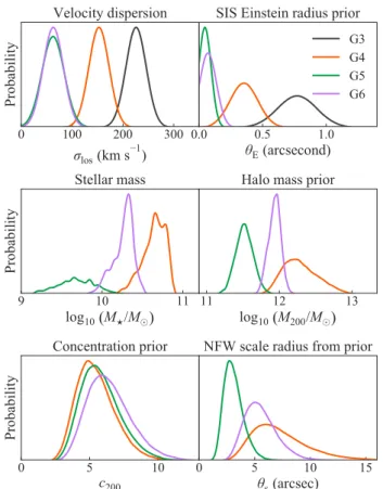 Figure 3. Observed and estimated properties of the line-of-sight galaxies G3–G6. Top left: velocity dispersions derived from the MUSE integral field spectra