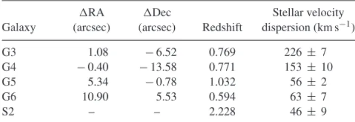 Table 2. Redshift and stellar velocity dispersion for the line-of-sight galaxies G3–G6 and S2