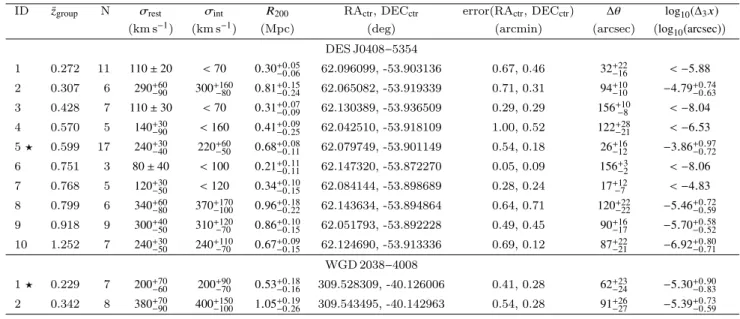 Table 3. Group properties in the field of view of DES J0408 − 5354 and WGD 2038 − 4008 