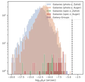 Figure 10. Flexion shift histogram for galaxies and galaxy groups in the environment of WGD 2038−4008 .