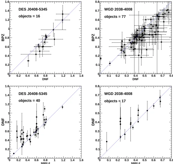 Figure 1. Upper figures: Comparison of the DNF and BPZ photometric redshifts for galaxies with no spectroscopic redshift which have i &lt; 22.5 within 120 arcsec of the lens center