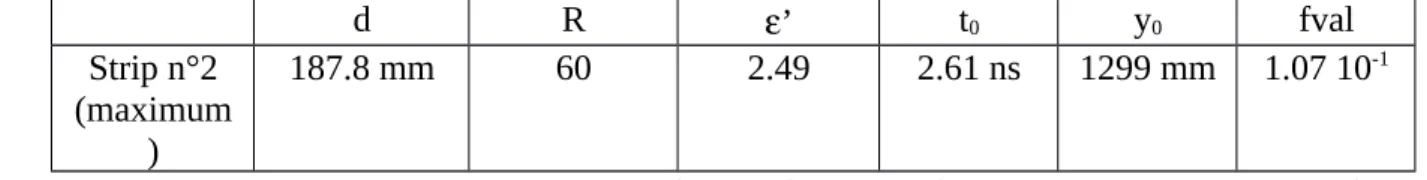 Table 6: Parameter estimation in the end fire configuration for the experimental Bscan of Fig.
