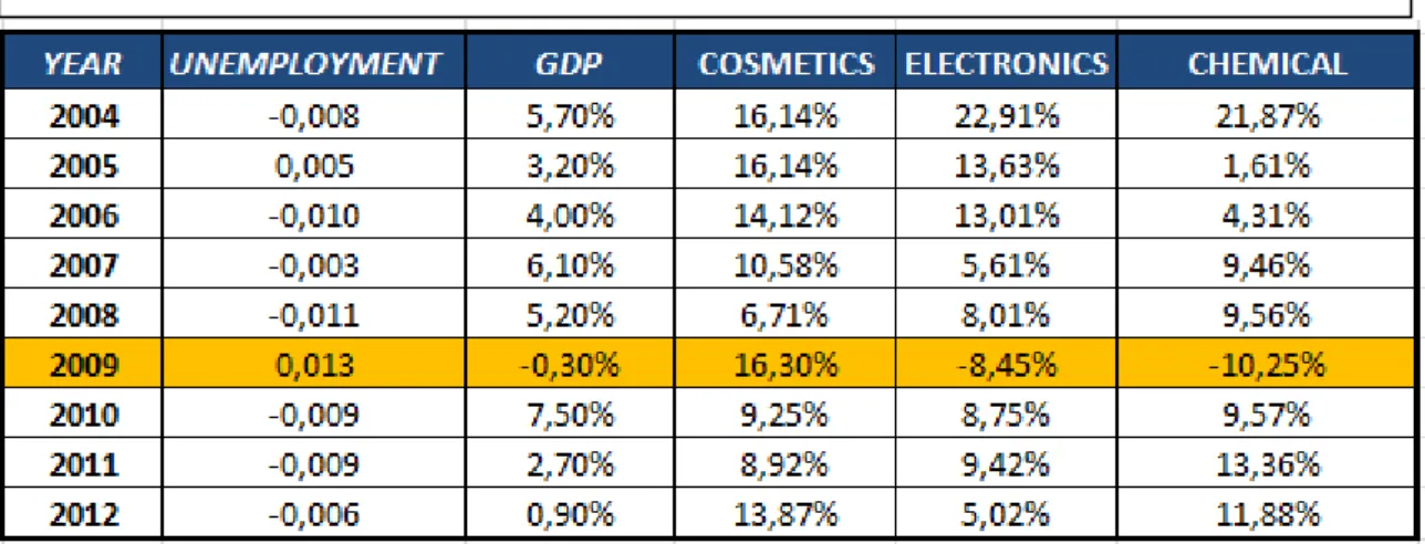 TABLE 1 – PERCENTAGE OF REAL GROWTH OF COSMETICS, CHEMICAL AND ELECTRONICS INDUSTRY, REAL GDP  GROWTH AND CHANGES IN PP IN UNEMPLOYMENT - BRAZIL 