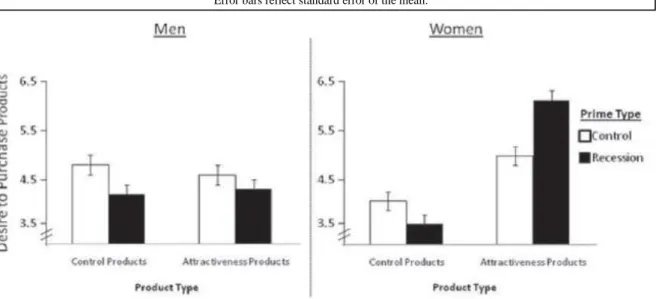 FIGURE 2 – DESIRE TO PURCHASE PRODUCTS THAT CAN AND CANNOT ENHANCE ATTRACTIVENESS TO MATES  AS A FUNCTION OF ECONOMIC RECESSION PRIME AND PARTICIPANT SEX