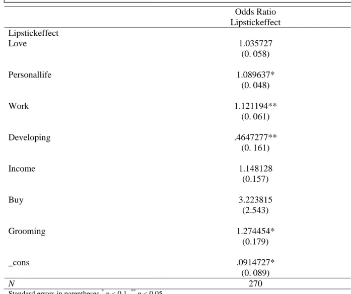 Table 3 – Model 2 regression – Odds ratio and standard errors 
