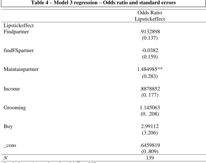 Table 4 – Model 3 regression – Odds ratio and standard errors 