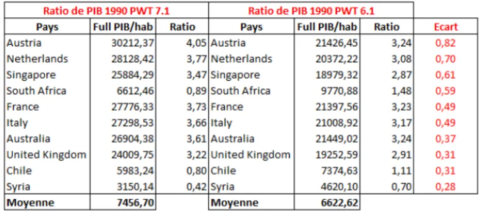 Figure 8  Ratio de PIB par habitant complet selon PWT 6.1 et PWT 7.1