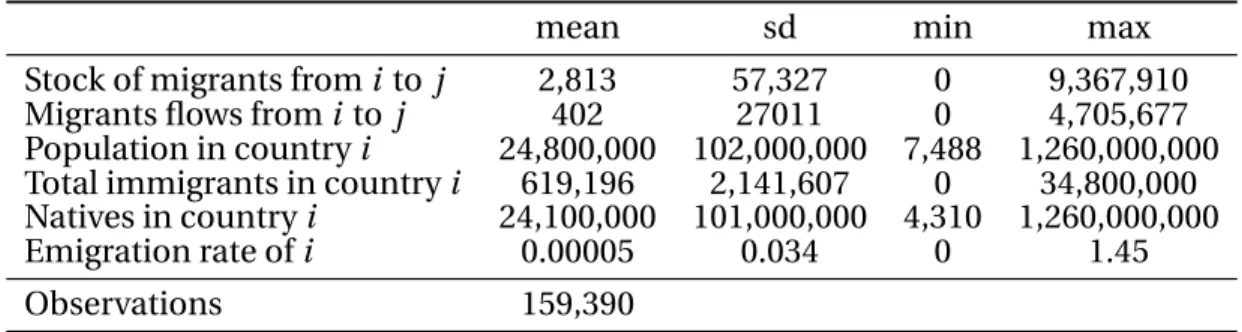 Table 4.1: Summary Statistics for Migration between 1970 and 2000