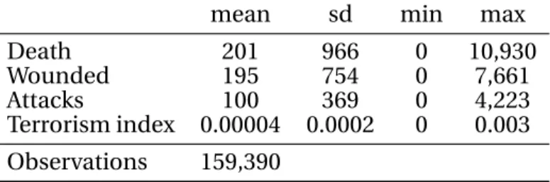 Table 4.2: Summary Statistics for Terrorism per decade between 1970 and 2000 - Whole sample