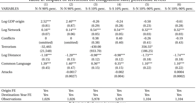 Table 2: Impact of terrorism on emigration rate, percentile levels