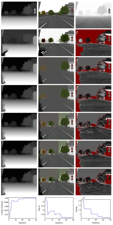 Fig. 4 First line, from left to right: the ground truth disparity map, the image without fog and the es- es-timated veil ¨ V