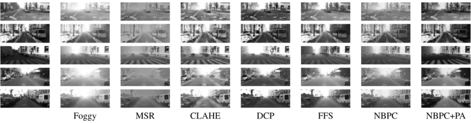 Fig. 6. Visibility enhancement results on camera images. From left to right, the original camera image without fog, the image with a uniform fog added, the images enhanced using multiscale retinex, adaptive histogram equalization, dark channel prior, free-