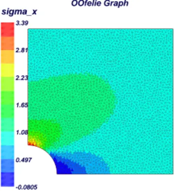 Fig. 13 X-FEM stress over estimation with a small solid element