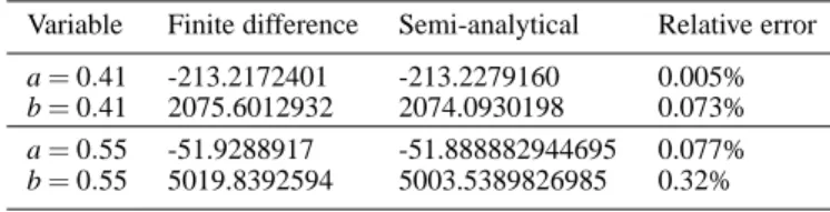 Table 1 Validation of semi-analytical sensitivity analysis approxima- approxima-tion.